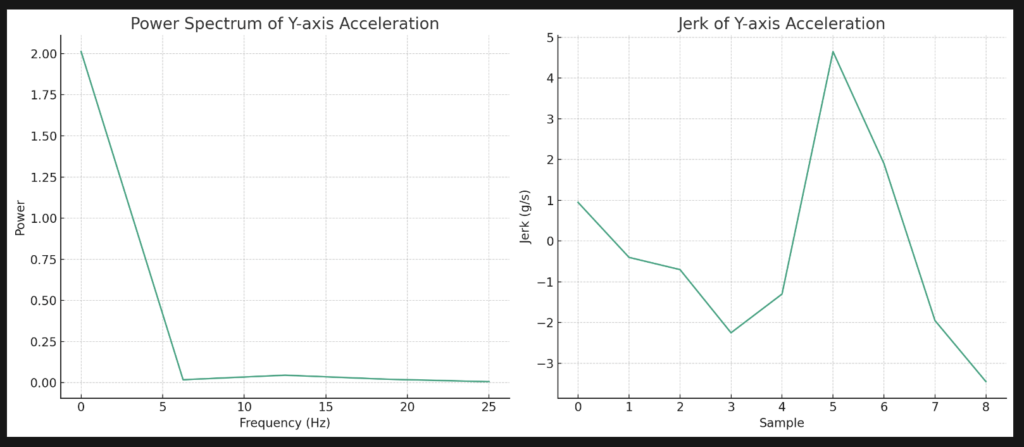 Tensegrity - Acceleration Analysis